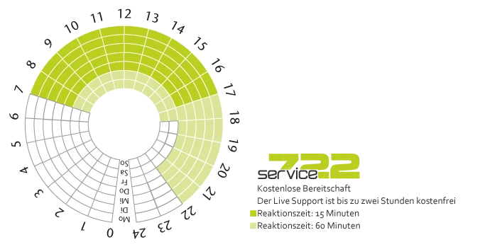 Service722 Abdeckung